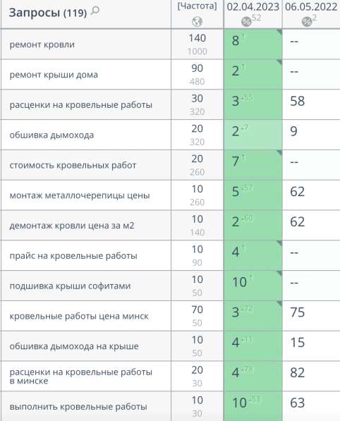 SEO-продвижение с ГАРАНТИЕЙ результата в Москве фото 4