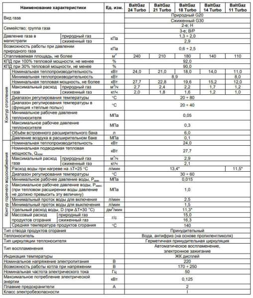 Газовые котлы BaltGaz Turbo (АКЦИЯ) в фото 4