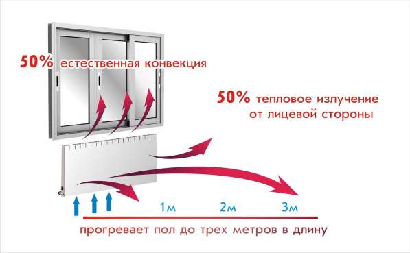 Энергосберегающие конвекторы